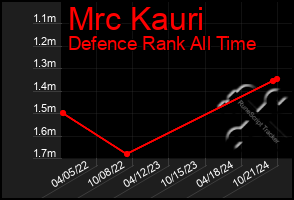 Total Graph of Mrc Kauri