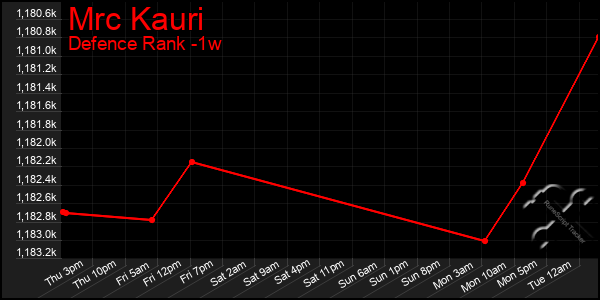 Last 7 Days Graph of Mrc Kauri