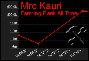 Total Graph of Mrc Kauri