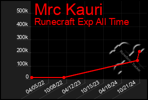 Total Graph of Mrc Kauri