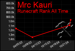 Total Graph of Mrc Kauri