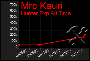 Total Graph of Mrc Kauri