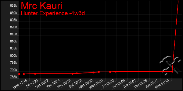 Last 31 Days Graph of Mrc Kauri