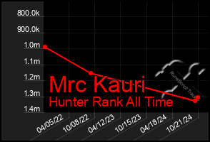 Total Graph of Mrc Kauri