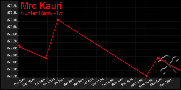 Last 7 Days Graph of Mrc Kauri