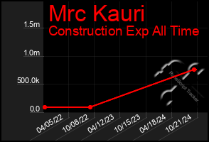 Total Graph of Mrc Kauri