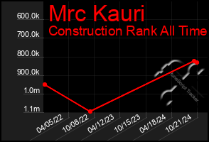 Total Graph of Mrc Kauri