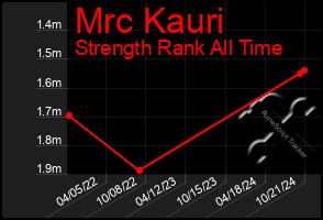 Total Graph of Mrc Kauri