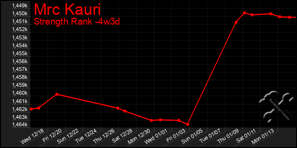 Last 31 Days Graph of Mrc Kauri