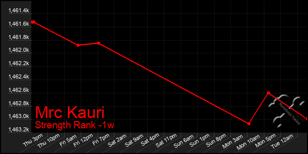 Last 7 Days Graph of Mrc Kauri