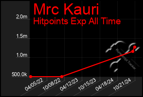 Total Graph of Mrc Kauri