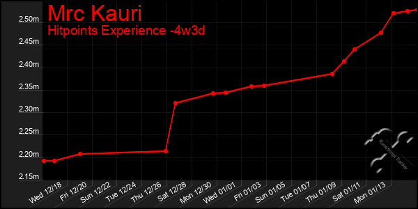 Last 31 Days Graph of Mrc Kauri