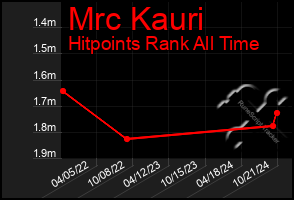 Total Graph of Mrc Kauri