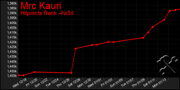 Last 31 Days Graph of Mrc Kauri