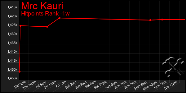 Last 7 Days Graph of Mrc Kauri