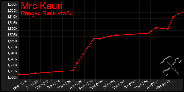 Last 31 Days Graph of Mrc Kauri