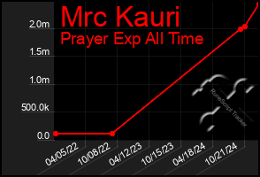 Total Graph of Mrc Kauri