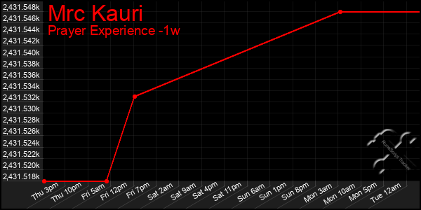 Last 7 Days Graph of Mrc Kauri