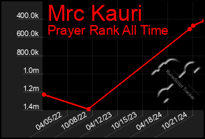 Total Graph of Mrc Kauri