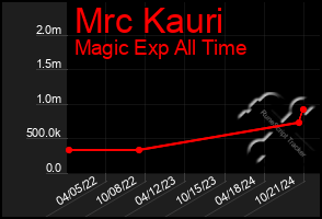 Total Graph of Mrc Kauri