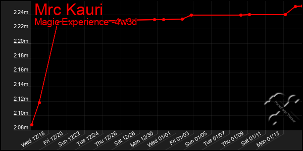 Last 31 Days Graph of Mrc Kauri