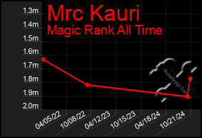 Total Graph of Mrc Kauri