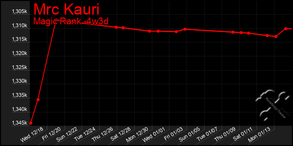 Last 31 Days Graph of Mrc Kauri