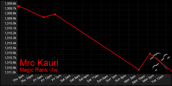 Last 7 Days Graph of Mrc Kauri