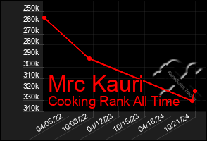 Total Graph of Mrc Kauri