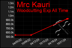 Total Graph of Mrc Kauri