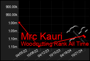 Total Graph of Mrc Kauri