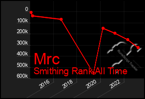 Total Graph of Mrc