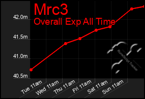 Total Graph of Mrc3