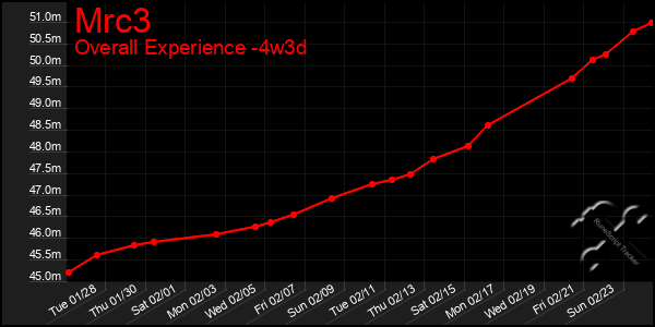 Last 31 Days Graph of Mrc3