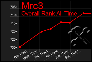 Total Graph of Mrc3