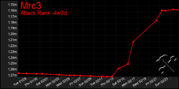 Last 31 Days Graph of Mrc3