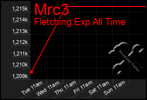 Total Graph of Mrc3