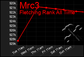 Total Graph of Mrc3