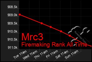 Total Graph of Mrc3