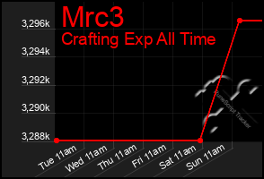 Total Graph of Mrc3