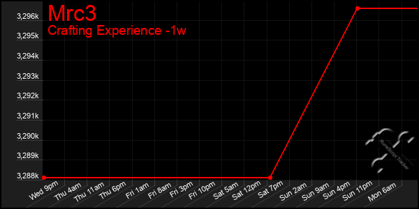 Last 7 Days Graph of Mrc3