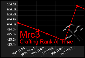 Total Graph of Mrc3