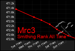 Total Graph of Mrc3