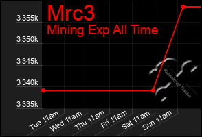 Total Graph of Mrc3