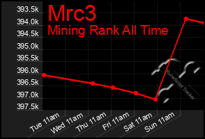 Total Graph of Mrc3