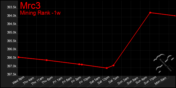 Last 7 Days Graph of Mrc3