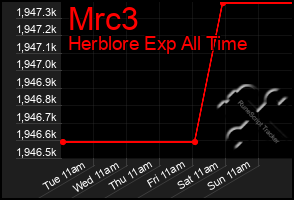 Total Graph of Mrc3