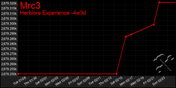 Last 31 Days Graph of Mrc3