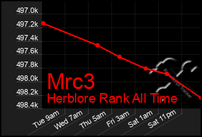 Total Graph of Mrc3