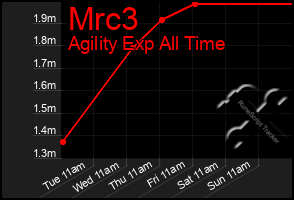 Total Graph of Mrc3